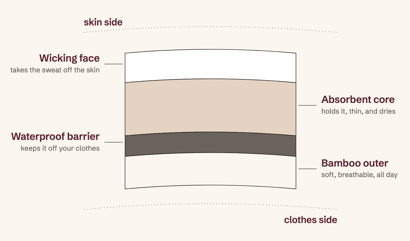 The gusset, in section. Four layers, named.